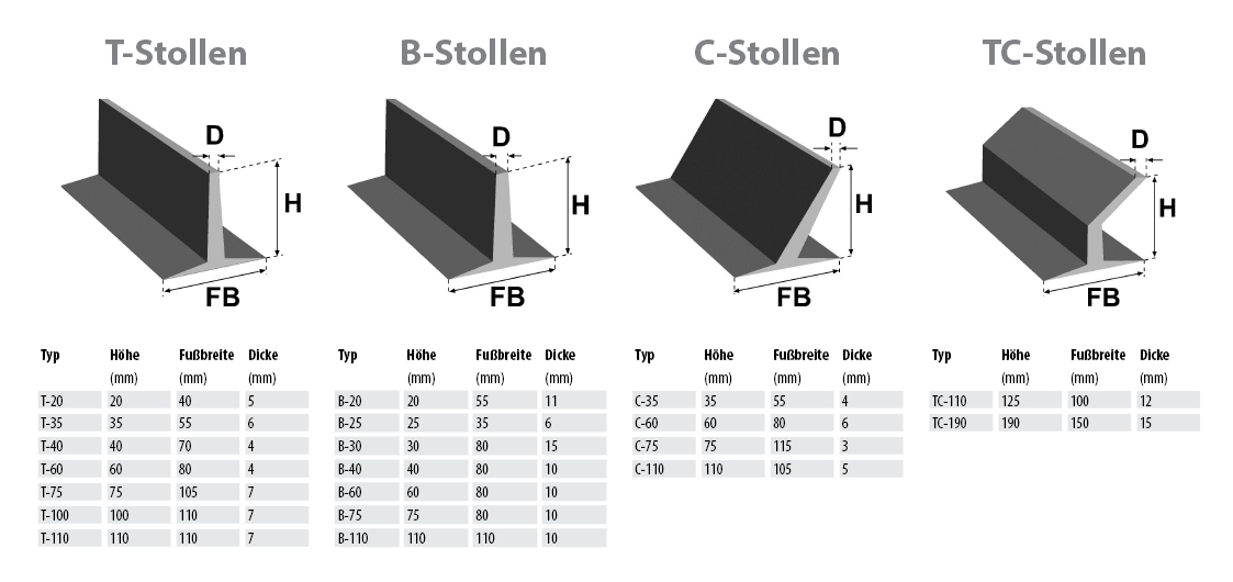 Stollen Spezifikationen